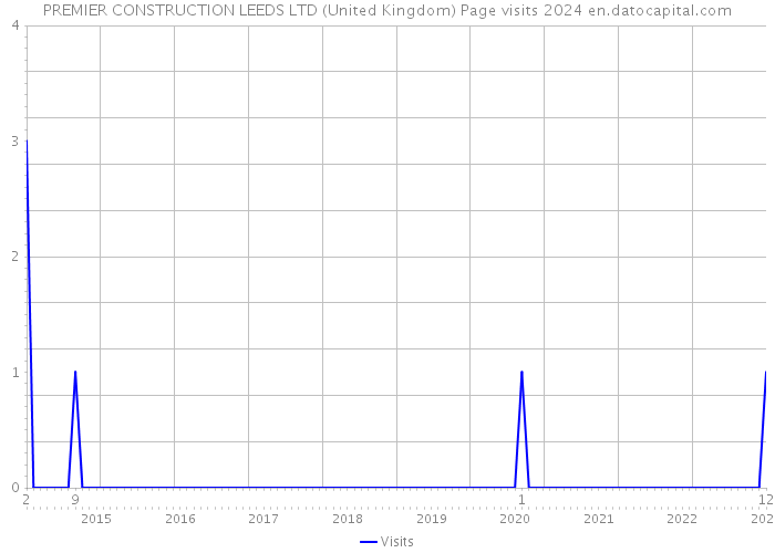 PREMIER CONSTRUCTION LEEDS LTD (United Kingdom) Page visits 2024 