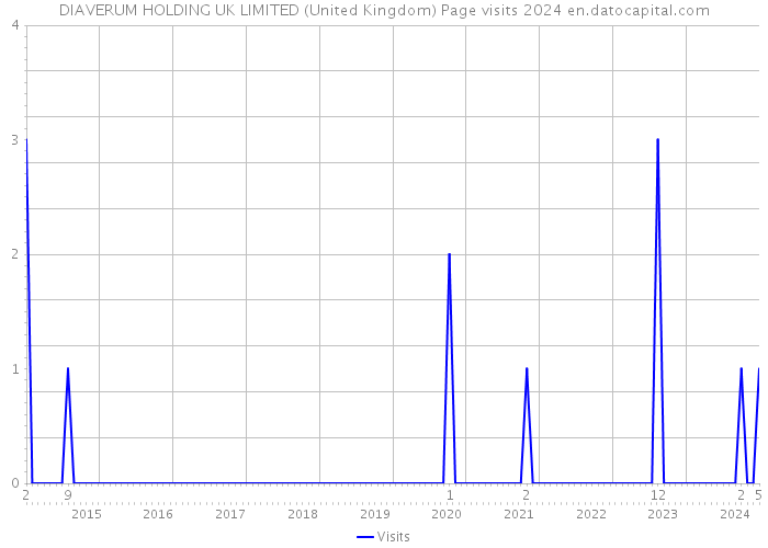 DIAVERUM HOLDING UK LIMITED (United Kingdom) Page visits 2024 