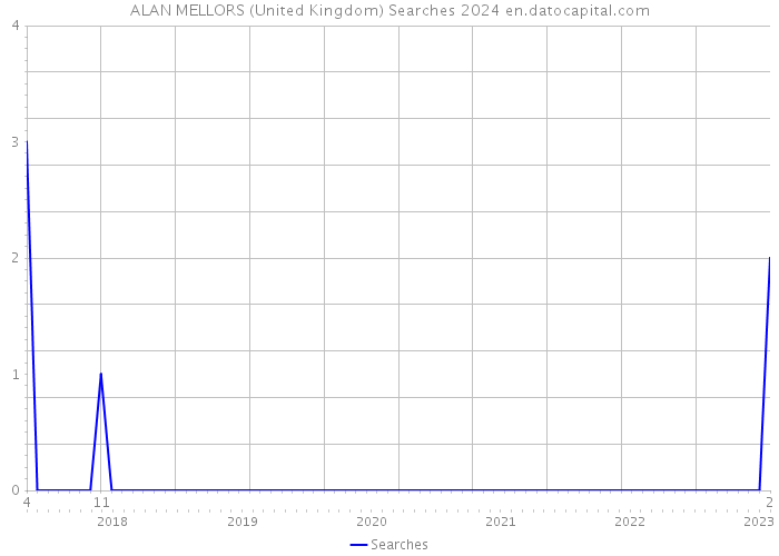 ALAN MELLORS (United Kingdom) Searches 2024 