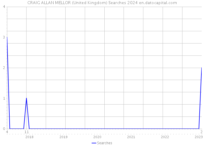 CRAIG ALLAN MELLOR (United Kingdom) Searches 2024 