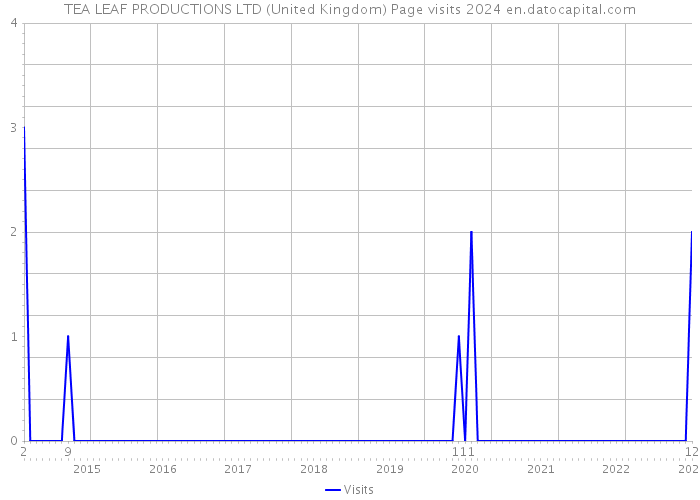 TEA LEAF PRODUCTIONS LTD (United Kingdom) Page visits 2024 