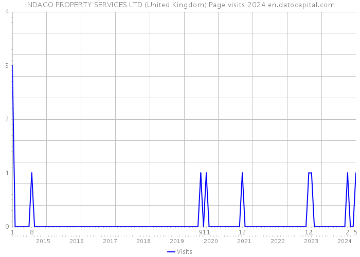INDAGO PROPERTY SERVICES LTD (United Kingdom) Page visits 2024 