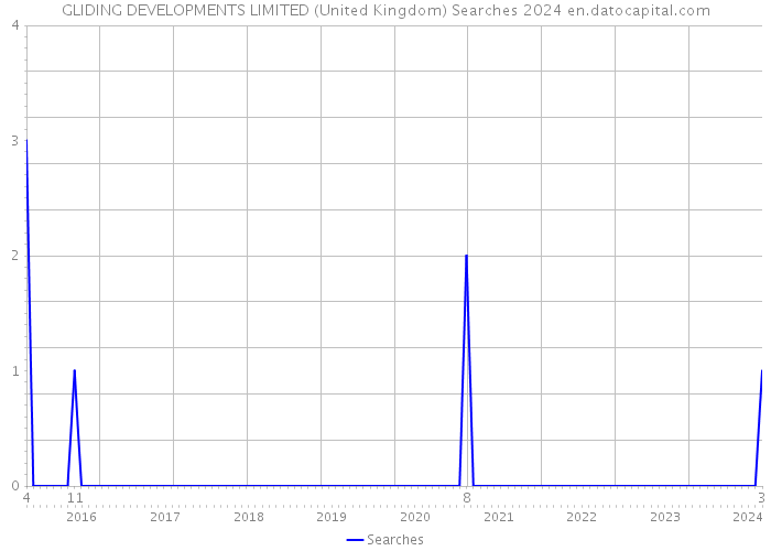 GLIDING DEVELOPMENTS LIMITED (United Kingdom) Searches 2024 