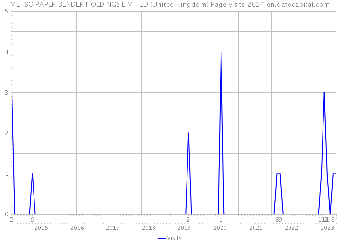 METSO PAPER BENDER HOLDINGS LIMITED (United Kingdom) Page visits 2024 