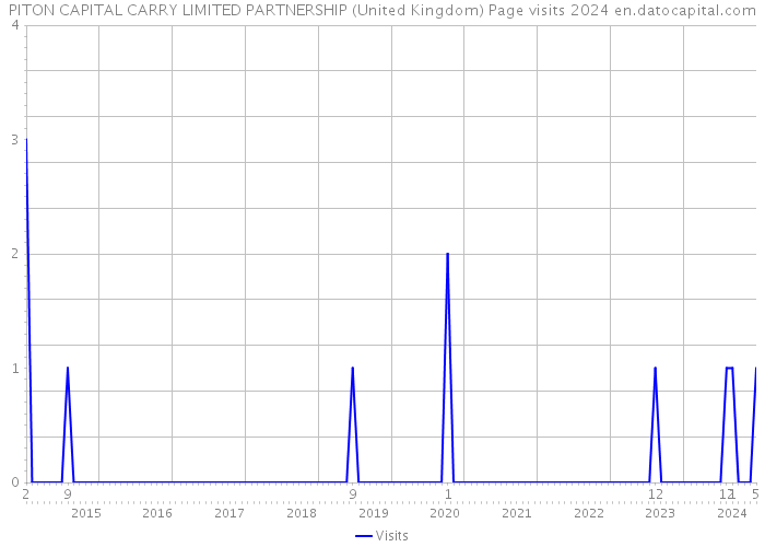 PITON CAPITAL CARRY LIMITED PARTNERSHIP (United Kingdom) Page visits 2024 