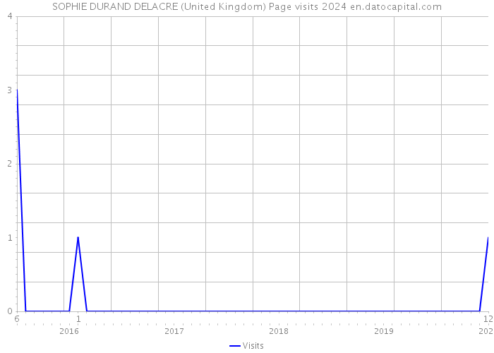 SOPHIE DURAND DELACRE (United Kingdom) Page visits 2024 