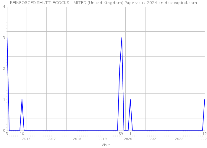 REINFORCED SHUTTLECOCKS LIMITED (United Kingdom) Page visits 2024 