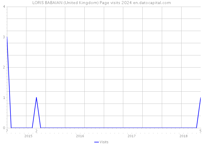 LORIS BABAIAN (United Kingdom) Page visits 2024 
