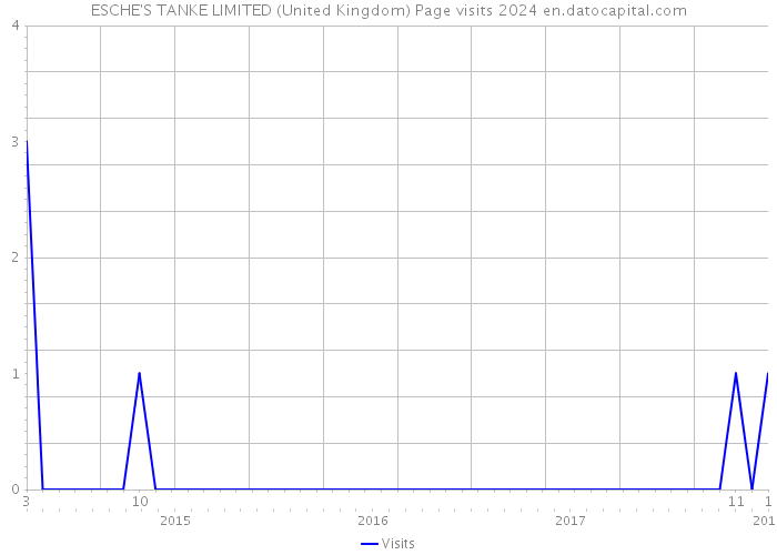 ESCHE'S TANKE LIMITED (United Kingdom) Page visits 2024 