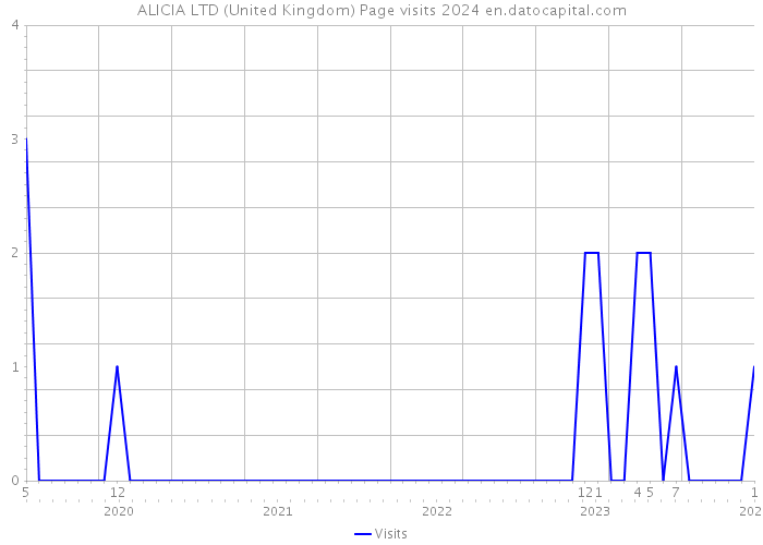 ALICIA LTD (United Kingdom) Page visits 2024 