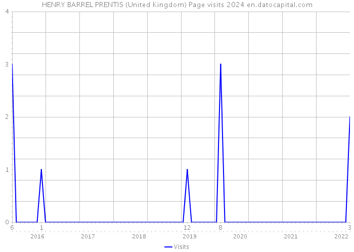 HENRY BARREL PRENTIS (United Kingdom) Page visits 2024 