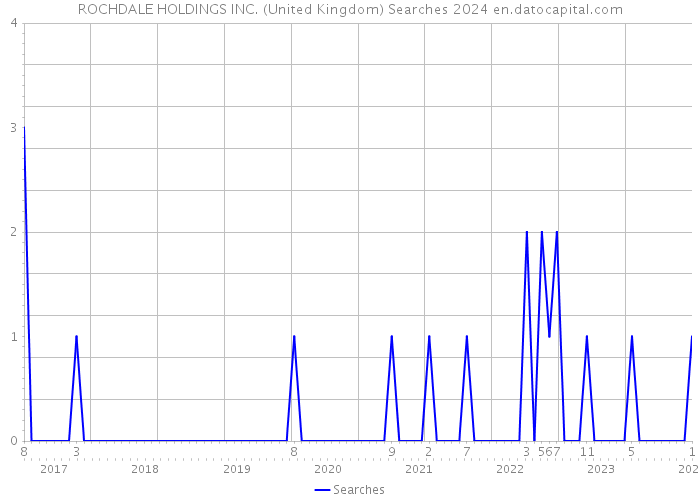 ROCHDALE HOLDINGS INC. (United Kingdom) Searches 2024 