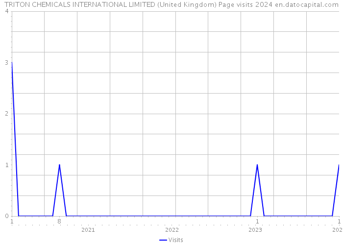 TRITON CHEMICALS INTERNATIONAL LIMITED (United Kingdom) Page visits 2024 