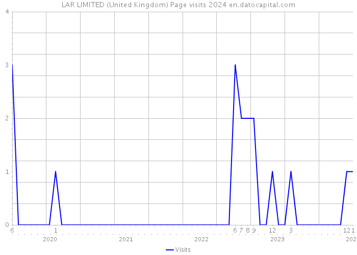 LAR LIMITED (United Kingdom) Page visits 2024 