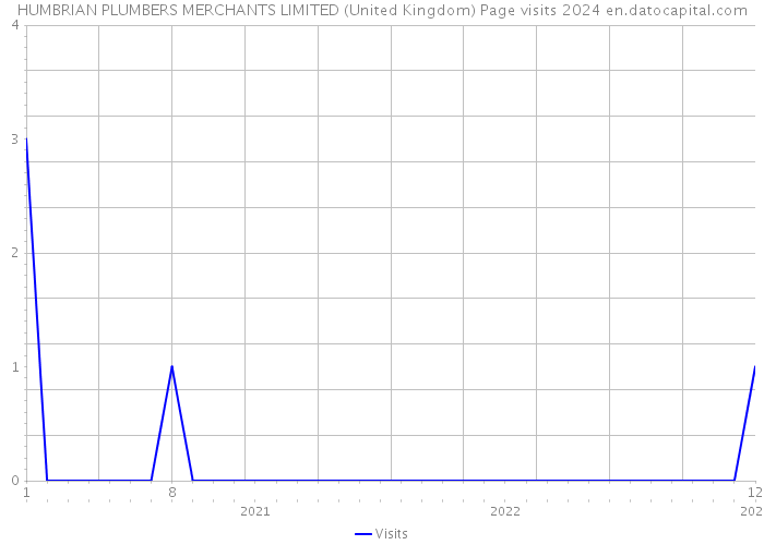 HUMBRIAN PLUMBERS MERCHANTS LIMITED (United Kingdom) Page visits 2024 