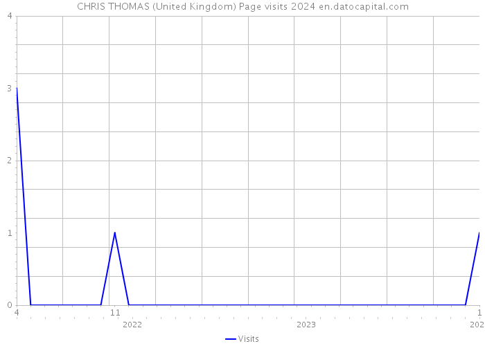 CHRIS THOMAS (United Kingdom) Page visits 2024 