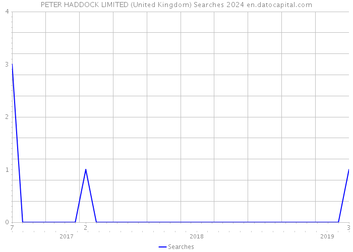 PETER HADDOCK LIMITED (United Kingdom) Searches 2024 