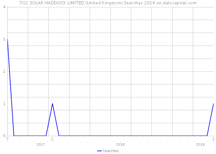 TGC SOLAR HADDOCK LIMITED (United Kingdom) Searches 2024 