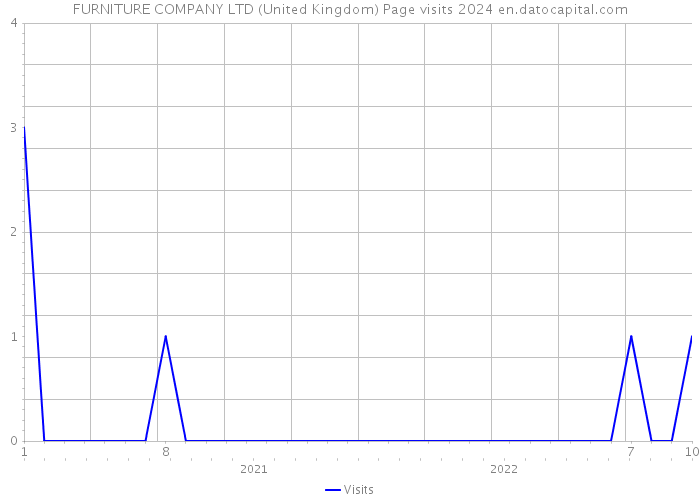FURNITURE COMPANY LTD (United Kingdom) Page visits 2024 