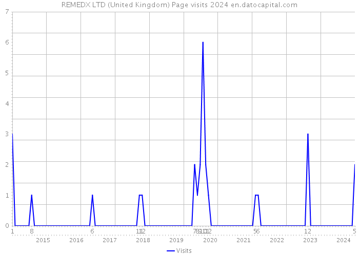 REMEDX LTD (United Kingdom) Page visits 2024 
