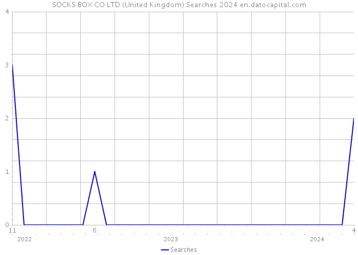 SOCKS BOX CO LTD (United Kingdom) Searches 2024 