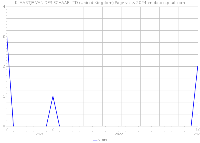 KLAARTJE VAN DER SCHAAF LTD (United Kingdom) Page visits 2024 
