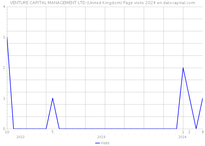 VENTURE CAPITAL MANAGEMENT LTD (United Kingdom) Page visits 2024 