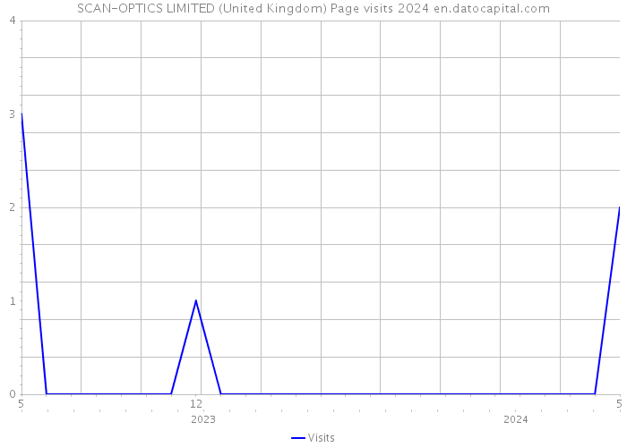 SCAN-OPTICS LIMITED (United Kingdom) Page visits 2024 