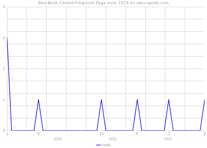 Ewa Bacik (United Kingdom) Page visits 2024 