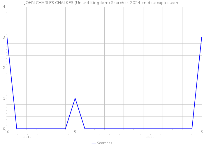 JOHN CHARLES CHALKER (United Kingdom) Searches 2024 