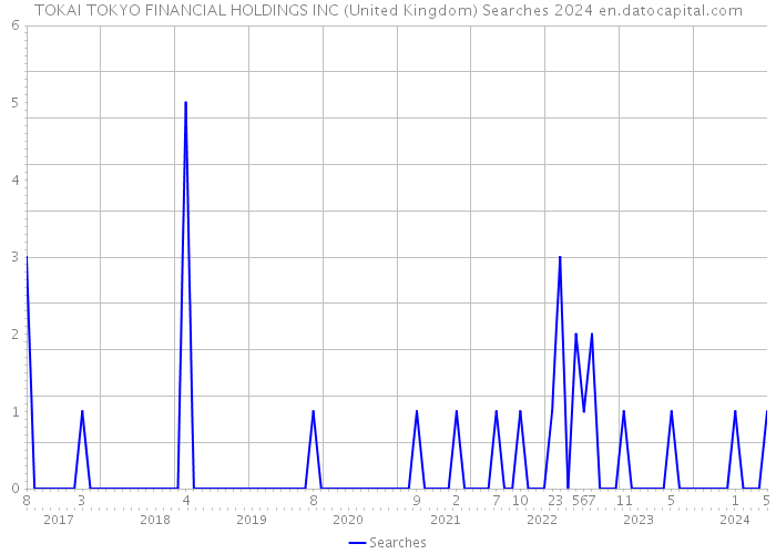 TOKAI TOKYO FINANCIAL HOLDINGS INC (United Kingdom) Searches 2024 