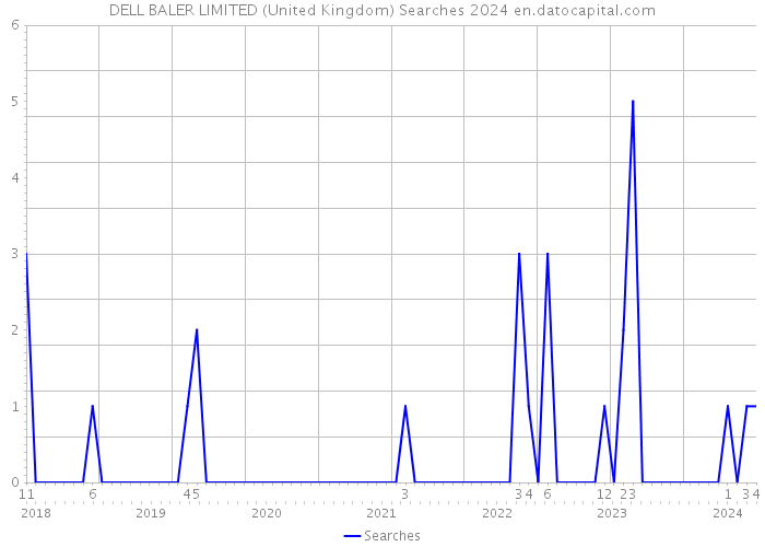 DELL BALER LIMITED (United Kingdom) Searches 2024 