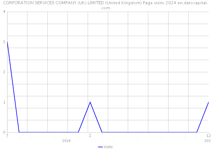 CORPORATION SERVICES COMPANY (UK) LIMITED (United Kingdom) Page visits 2024 