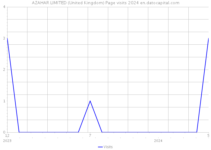 AZAHAR LIMITED (United Kingdom) Page visits 2024 