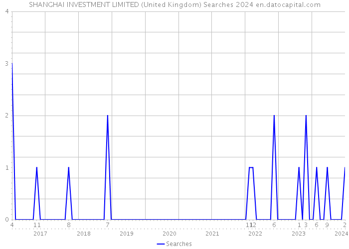 SHANGHAI INVESTMENT LIMITED (United Kingdom) Searches 2024 