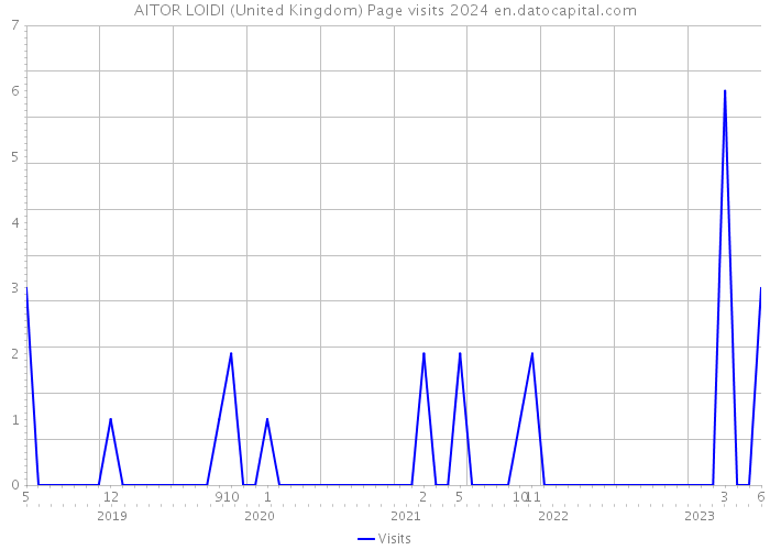 AITOR LOIDI (United Kingdom) Page visits 2024 