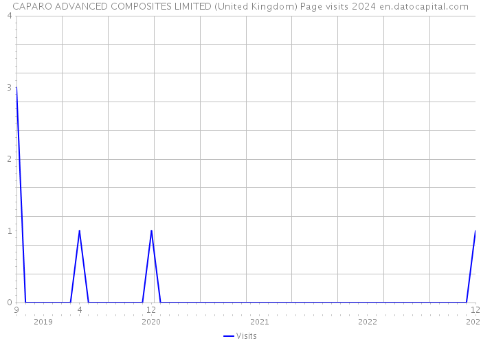CAPARO ADVANCED COMPOSITES LIMITED (United Kingdom) Page visits 2024 