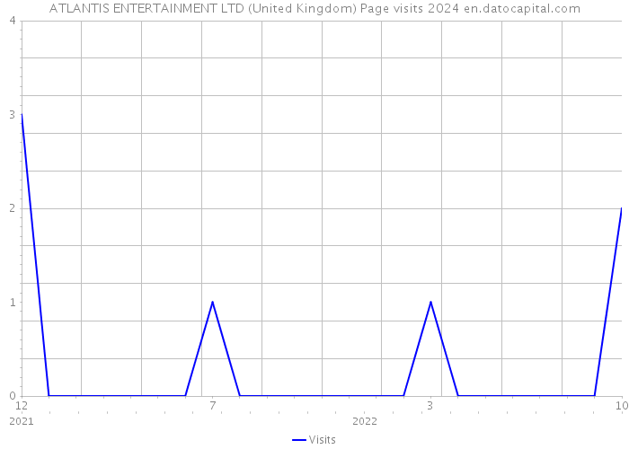 ATLANTIS ENTERTAINMENT LTD (United Kingdom) Page visits 2024 
