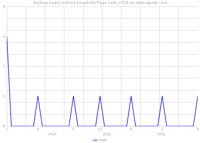 Andrew Kears (United Kingdom) Page visits 2024 