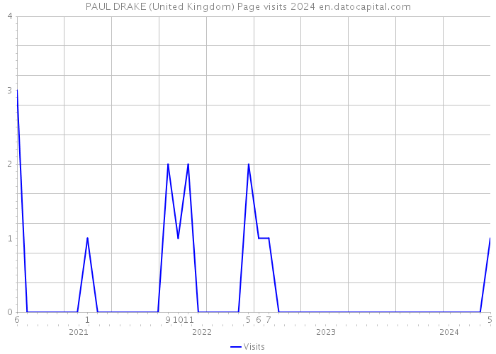 PAUL DRAKE (United Kingdom) Page visits 2024 