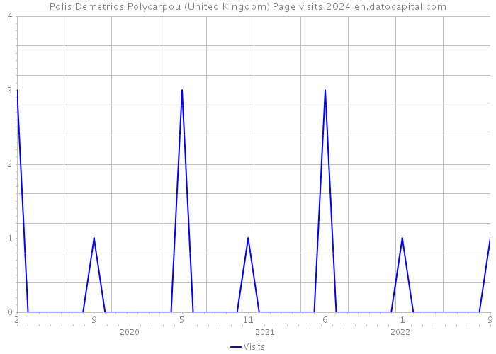 Polis Demetrios Polycarpou (United Kingdom) Page visits 2024 