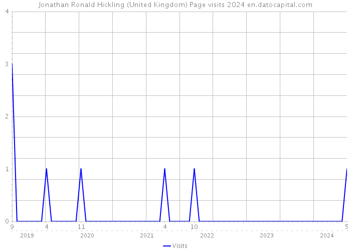 Jonathan Ronald Hickling (United Kingdom) Page visits 2024 