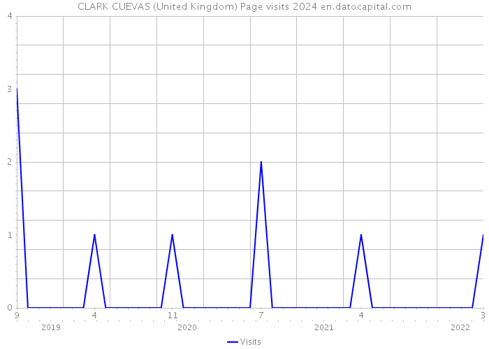 CLARK CUEVAS (United Kingdom) Page visits 2024 