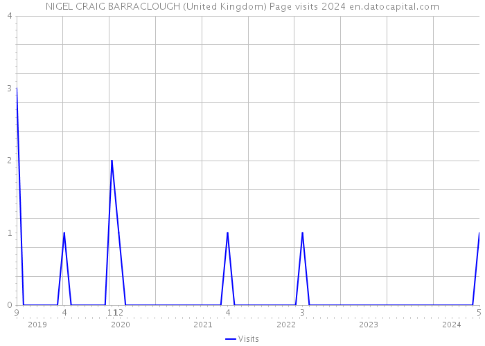 NIGEL CRAIG BARRACLOUGH (United Kingdom) Page visits 2024 