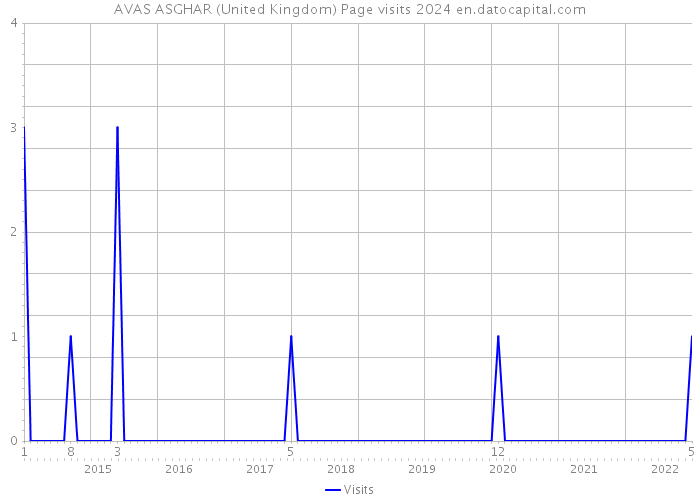 AVAS ASGHAR (United Kingdom) Page visits 2024 