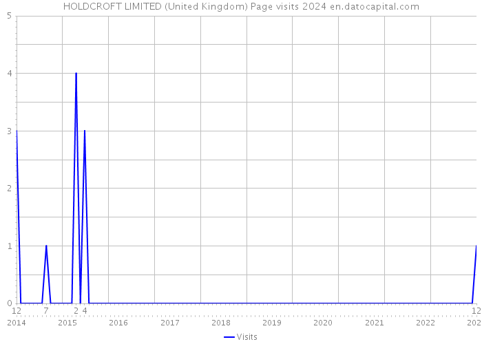HOLDCROFT LIMITED (United Kingdom) Page visits 2024 