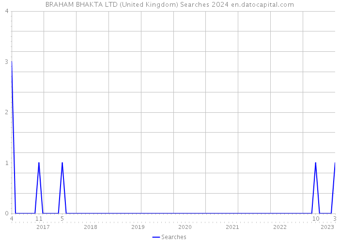 BRAHAM BHAKTA LTD (United Kingdom) Searches 2024 