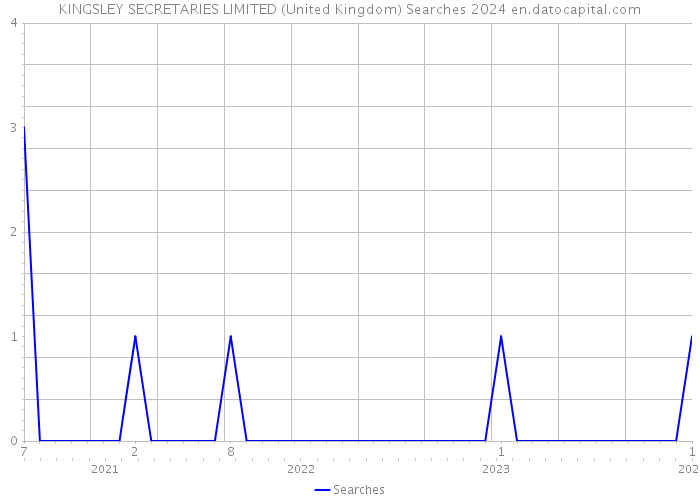 KINGSLEY SECRETARIES LIMITED (United Kingdom) Searches 2024 