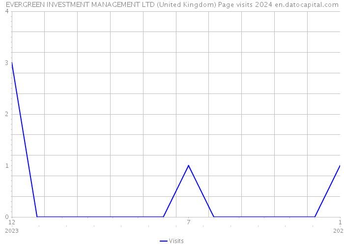 EVERGREEN INVESTMENT MANAGEMENT LTD (United Kingdom) Page visits 2024 