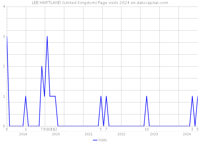 LEE HARTLAND (United Kingdom) Page visits 2024 
